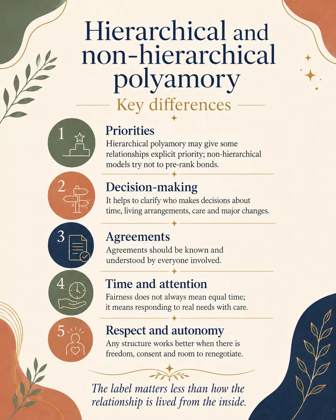 Hierarchical and non-hierarchical polyamory: key differences Infographic comparing the key differences between hierarchical and non-hierarchical polyamory