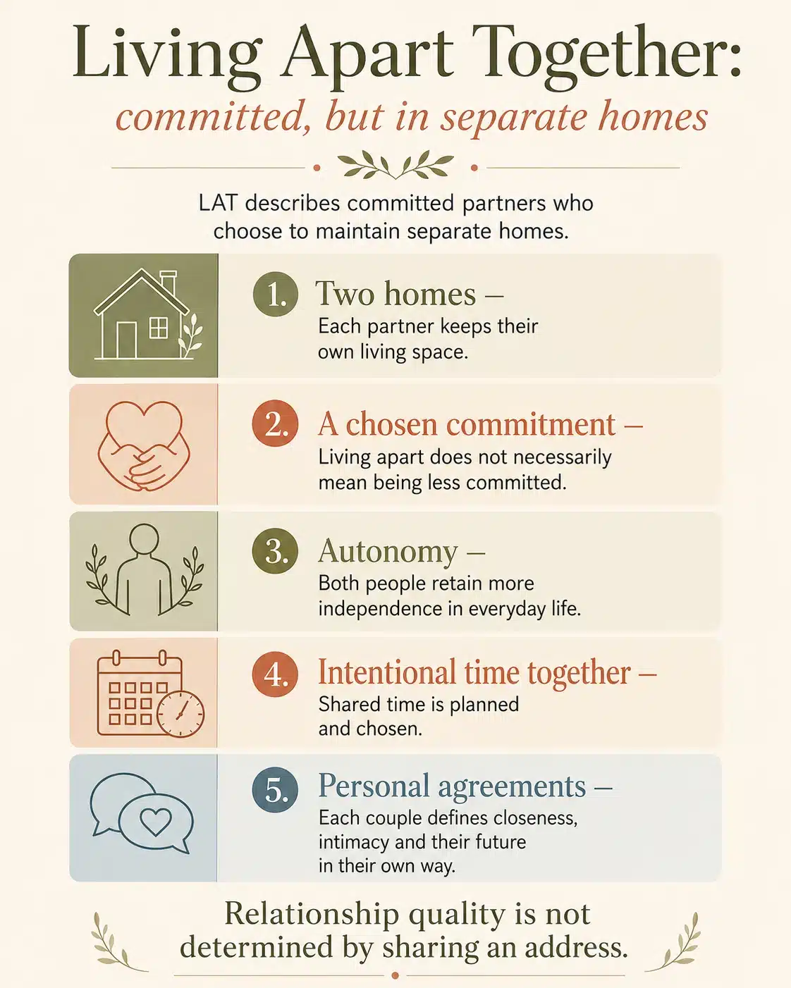 Living Apart Together: committed in separate homes Infographic explaining commitment in a Living Apart Together relationship with separate homes