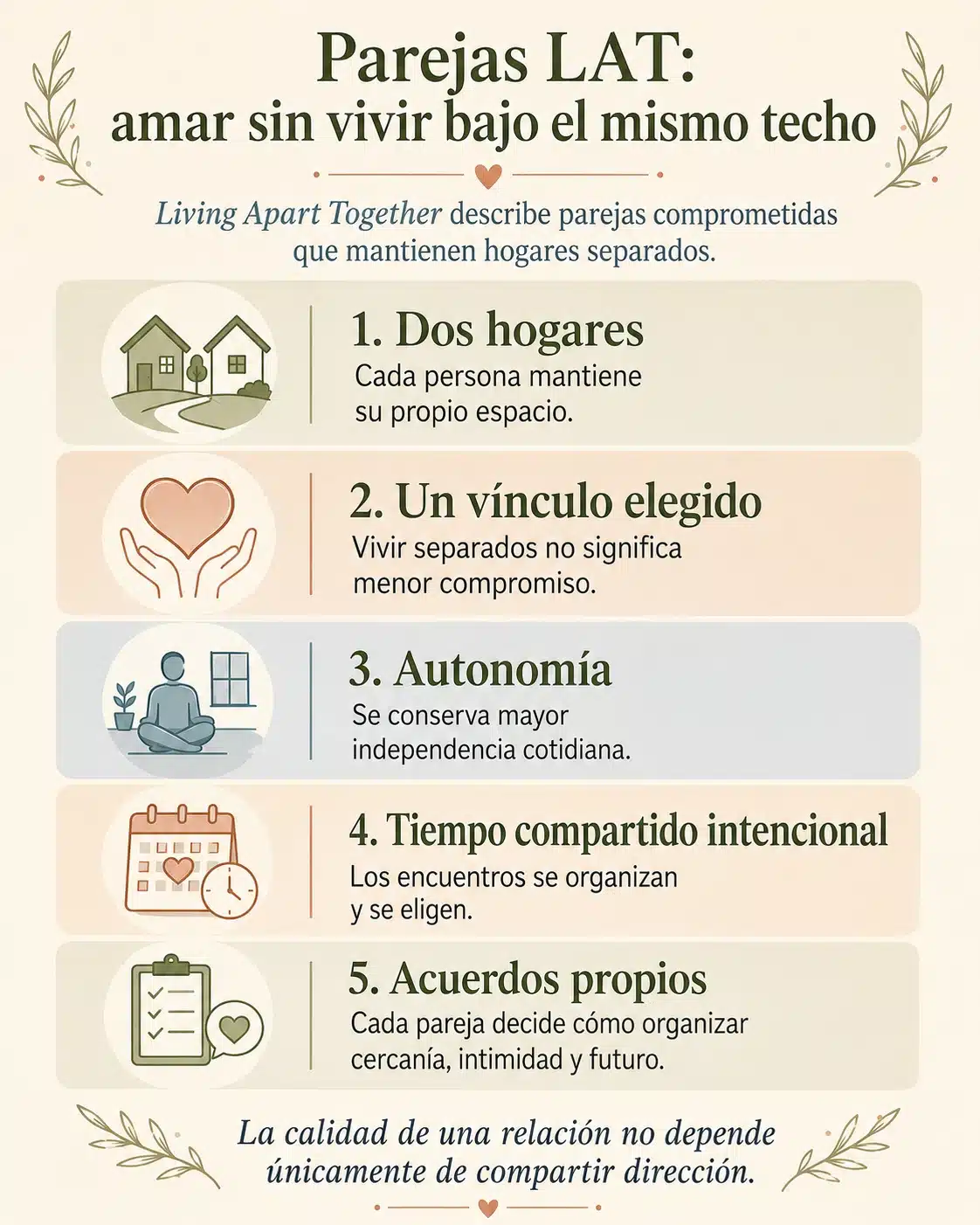 Parejas LAT: amar sin compartir domicilio Infografía que resume qué significa amar y comprometerse sin vivir bajo el mismo techo