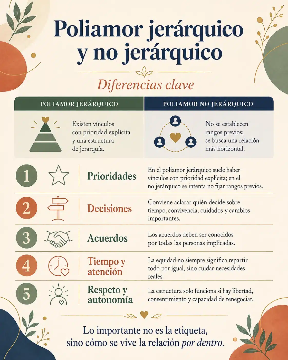 Poliamor jerárquico y no jerárquico: diferencias clave Infografía que compara las diferencias clave entre poliamor jerárquico y no jerárquico