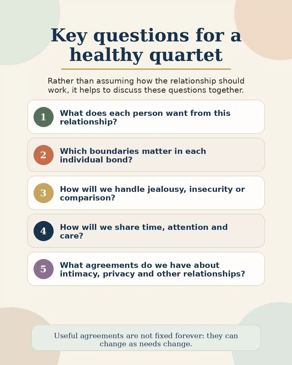 Key questions for a quad relationship Infographic with key questions about relationships, time, decisions, intimacy and care in a quad