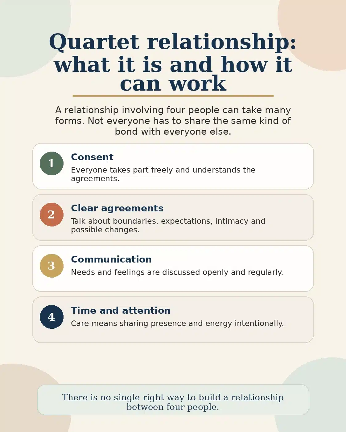 Quad relationship: what it is and how it works Infographic explaining what a quad is and how a four-person relationship may be organised