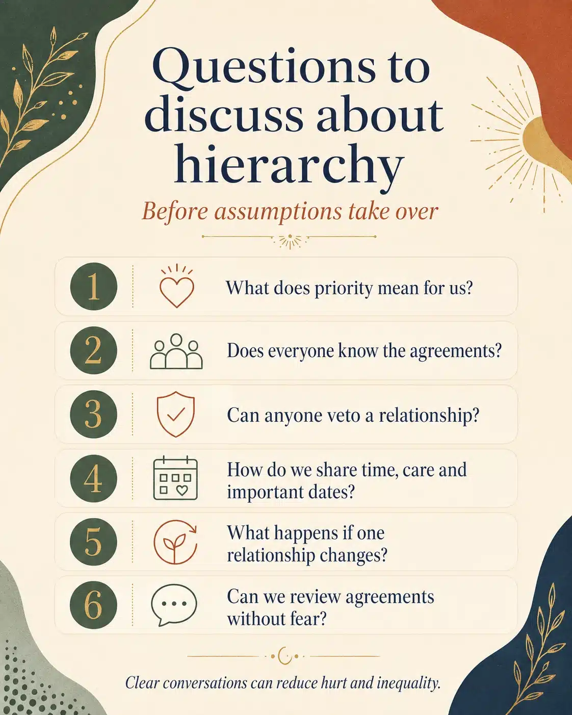 Questions to discuss about hierarchy in polyamory Infographic with questions for discussing hierarchy, priority and power in polyamory